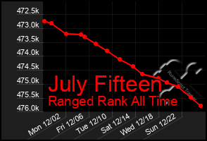 Total Graph of July Fifteen