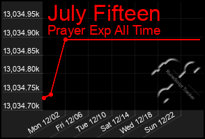 Total Graph of July Fifteen