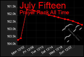 Total Graph of July Fifteen