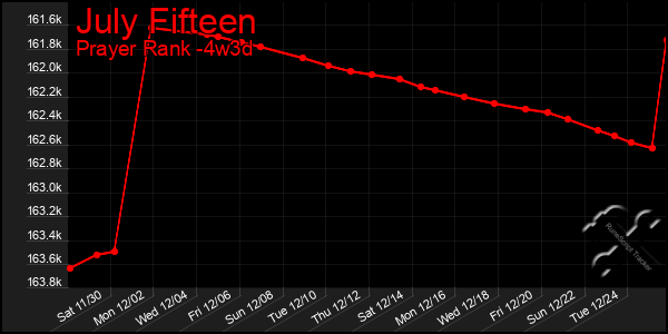 Last 31 Days Graph of July Fifteen