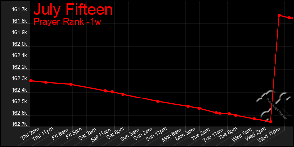 Last 7 Days Graph of July Fifteen