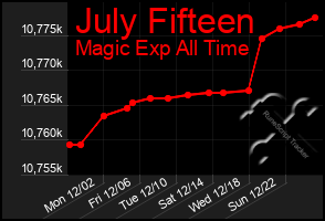 Total Graph of July Fifteen