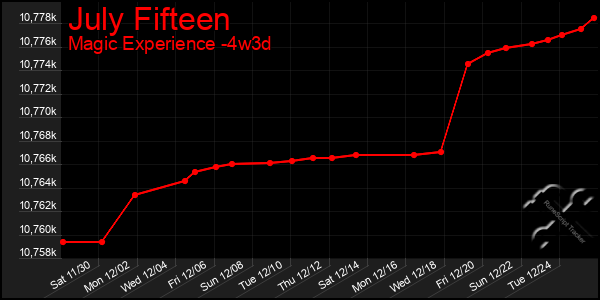 Last 31 Days Graph of July Fifteen