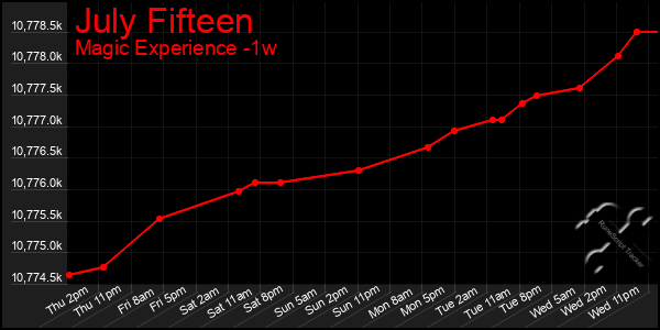 Last 7 Days Graph of July Fifteen