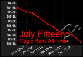 Total Graph of July Fifteen