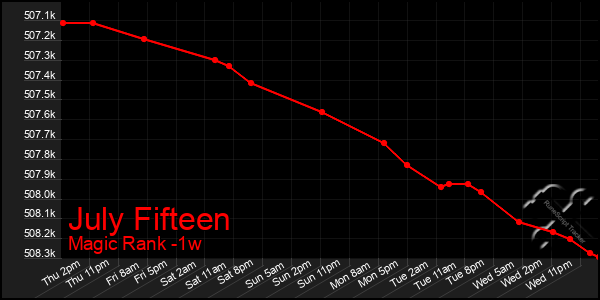 Last 7 Days Graph of July Fifteen