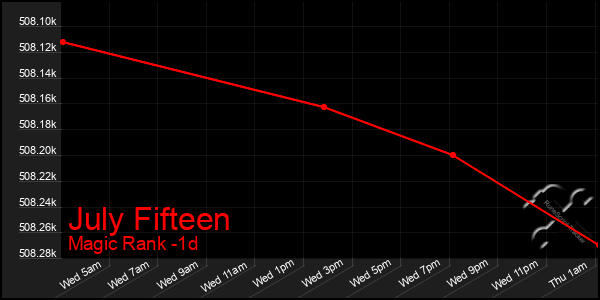 Last 24 Hours Graph of July Fifteen