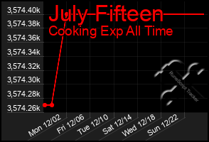 Total Graph of July Fifteen