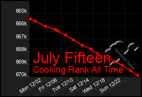 Total Graph of July Fifteen