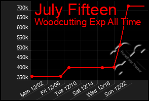 Total Graph of July Fifteen