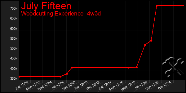 Last 31 Days Graph of July Fifteen