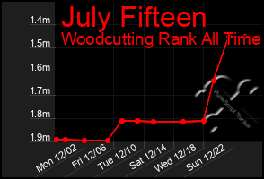 Total Graph of July Fifteen