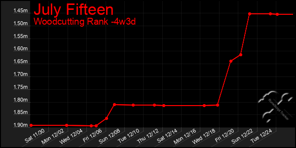 Last 31 Days Graph of July Fifteen