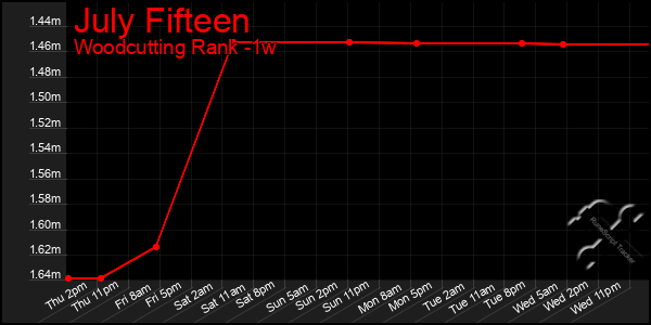 Last 7 Days Graph of July Fifteen