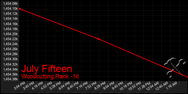 Last 24 Hours Graph of July Fifteen