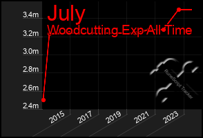 Total Graph of July