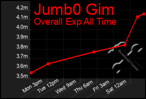 Total Graph of Jumb0 Gim