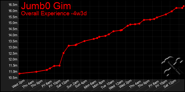 Last 31 Days Graph of Jumb0 Gim