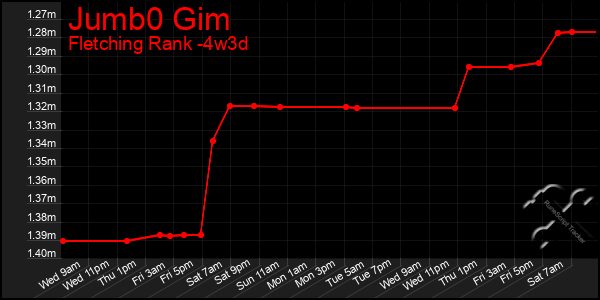 Last 31 Days Graph of Jumb0 Gim