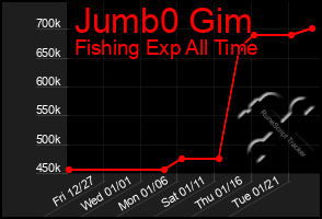 Total Graph of Jumb0 Gim