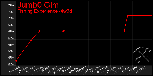 Last 31 Days Graph of Jumb0 Gim