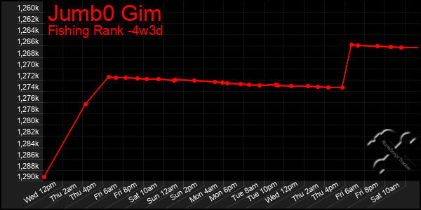 Last 31 Days Graph of Jumb0 Gim