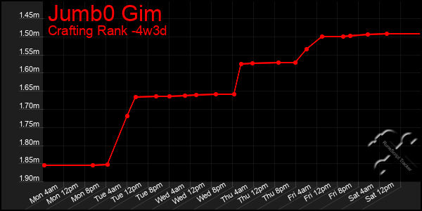 Last 31 Days Graph of Jumb0 Gim