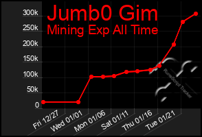 Total Graph of Jumb0 Gim