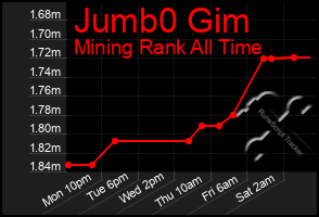 Total Graph of Jumb0 Gim