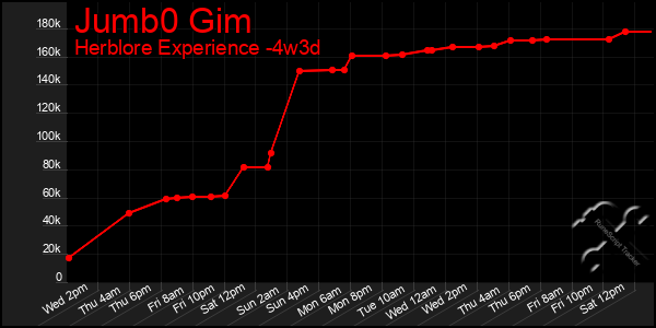 Last 31 Days Graph of Jumb0 Gim