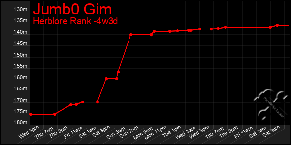 Last 31 Days Graph of Jumb0 Gim