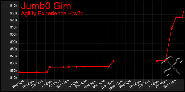 Last 31 Days Graph of Jumb0 Gim