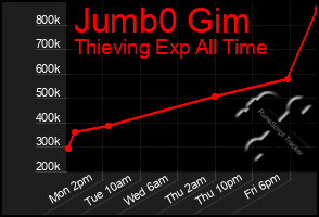 Total Graph of Jumb0 Gim