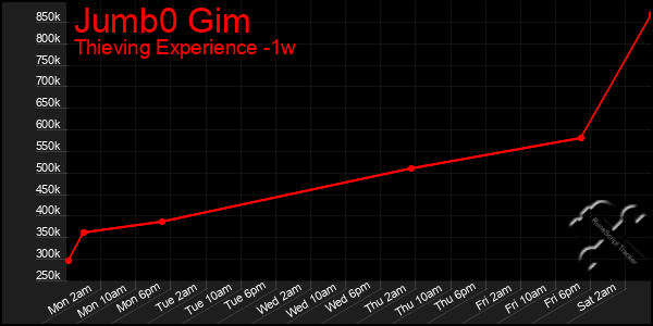 Last 7 Days Graph of Jumb0 Gim