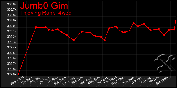 Last 31 Days Graph of Jumb0 Gim