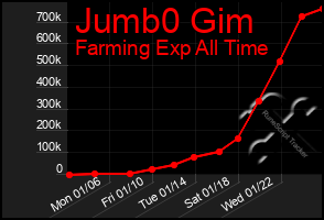 Total Graph of Jumb0 Gim