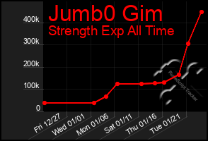 Total Graph of Jumb0 Gim