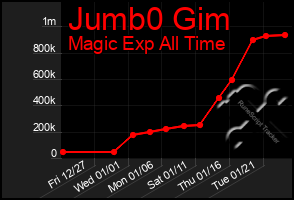 Total Graph of Jumb0 Gim