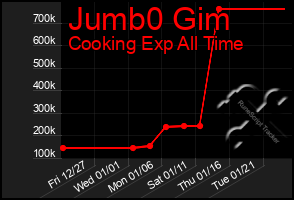 Total Graph of Jumb0 Gim