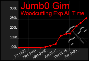 Total Graph of Jumb0 Gim