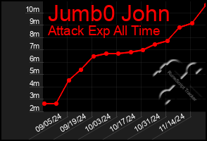 Total Graph of Jumb0 John