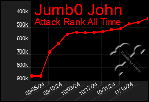 Total Graph of Jumb0 John