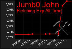 Total Graph of Jumb0 John