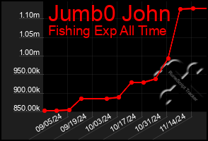 Total Graph of Jumb0 John