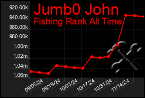 Total Graph of Jumb0 John