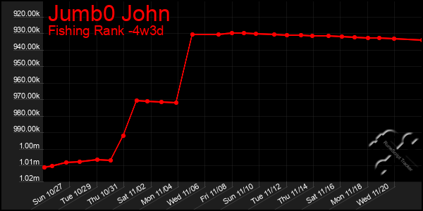 Last 31 Days Graph of Jumb0 John