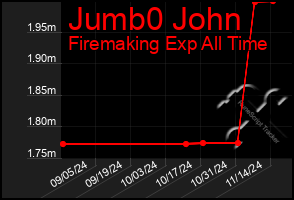 Total Graph of Jumb0 John