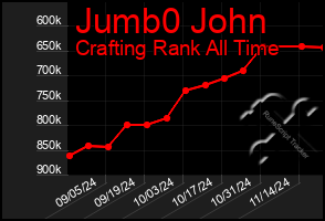 Total Graph of Jumb0 John