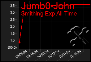 Total Graph of Jumb0 John