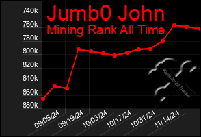 Total Graph of Jumb0 John